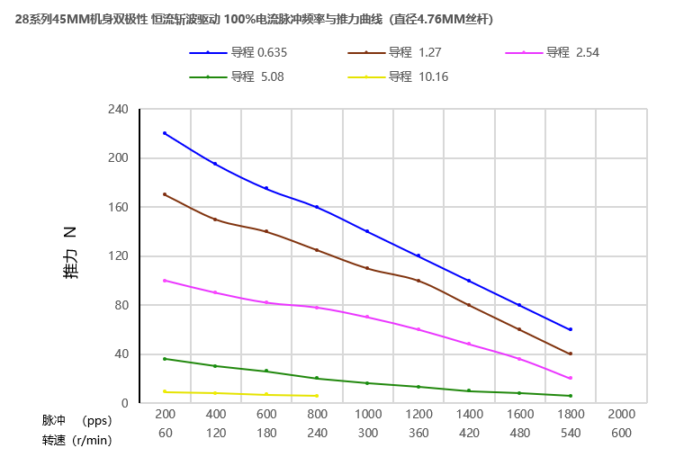 28丝杆榴莲视频破解版曲线图