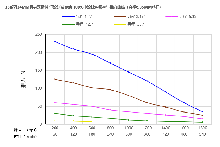 35系列丝杆榴莲视频破解版34mm曲线图